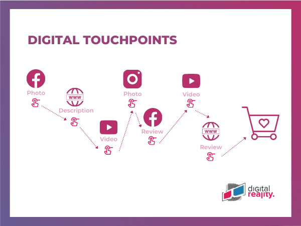 Digital touchpoints korisnika s našim brandom
